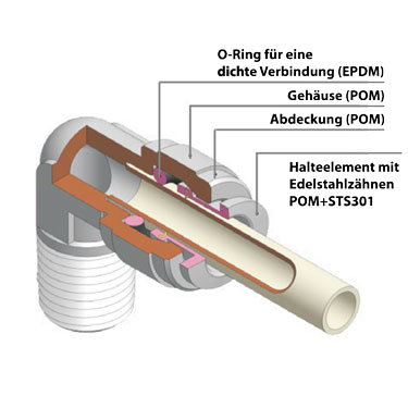 Aufbau eines Fittings von Fluidfit