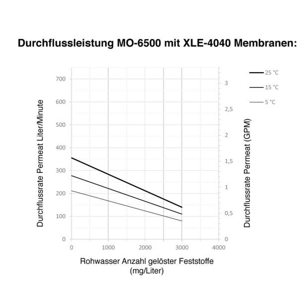 MO-6500 Umkehr-Osmoseanlage 1x Membran 4 Zoll Reinstwasserproduktion 250 Liter/Stunde