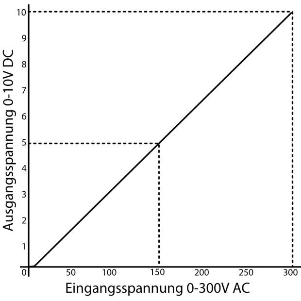 MOD-U Messumformer zur Spannungsmessung 0-300V AC
