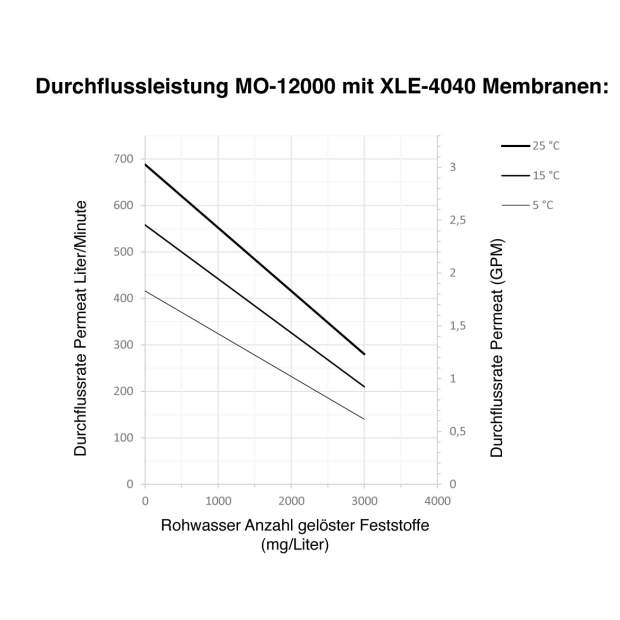 MO-12000 Umkehr-Osmoseanlage 2x Membran 4 Zoll Reinstwasserproduktion 500 Liter/Stunde