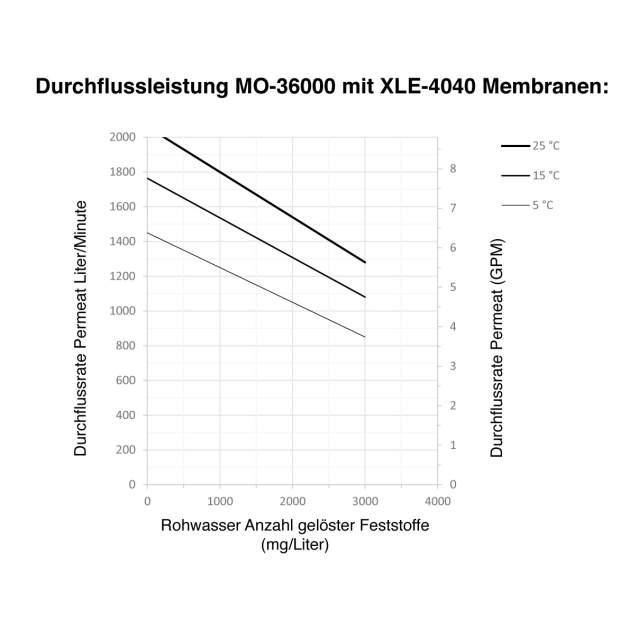 MO-36000 Umkehr-Osmoseanlage 8x Membran 4 Zoll Reinstwasserproduktion 1.500 Liter/Stunde
