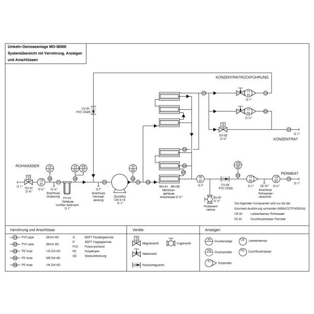 MO-36000 Umkehr-Osmoseanlage 8x Membran 4 Zoll Reinstwasserproduktion 1.500 Liter/Stunde