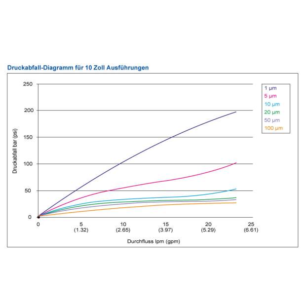 FCPP-1 Sediment-Wickelfilter 10x2,5 Zoll 1 Mikron