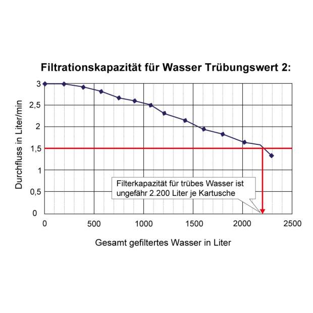 HFM-22/G4 Inline-Hohlfasermembran mit 1/2 Zoll Schraubanschlüssen AG/IG