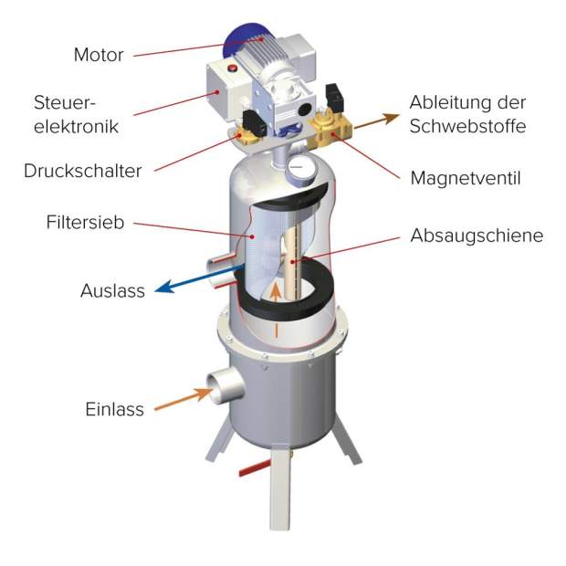 AG100 Selbstreinigender Sedimentfilter mit automatischer Spülung bis 12 m³/h