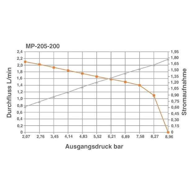 MP-205 Membranpumpe Förderleistung bis 2,5 Liter/Minute (max. 400GPD)