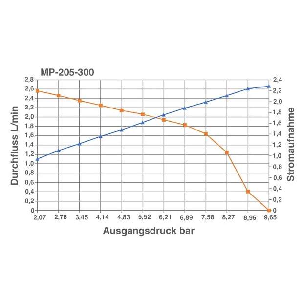 MP-205 Membranpumpe Förderleistung bis 2,5 Liter/Minute (max. 400GPD)