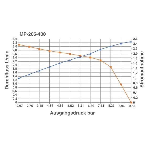 MP-205 Membranpumpe Förderleistung bis 2,5 Liter/Minute (max. 400GPD)